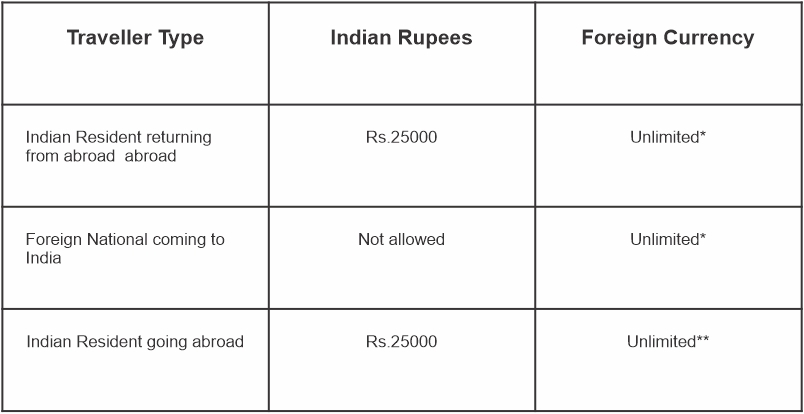 india travel cash limit